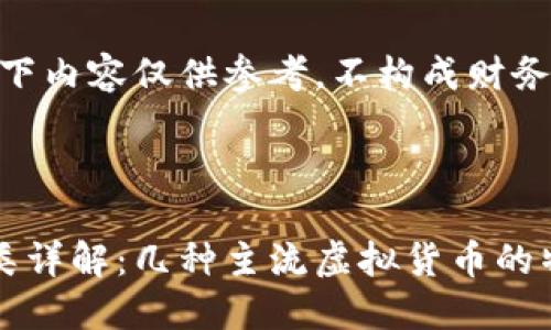 请注意:以下内容仅供参考,不构成财务建议。
及关键词
虚拟币种类详解:几种主流虚拟货币的特点与应用